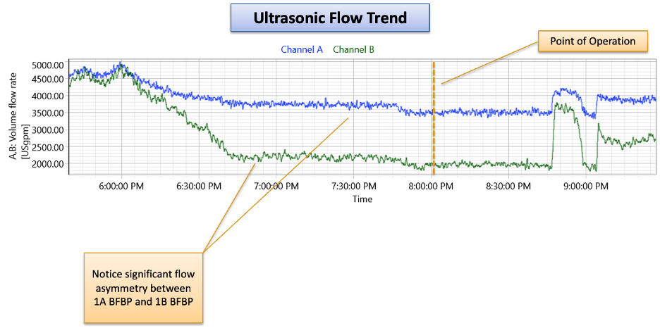 Ultrasonic Flow Trend